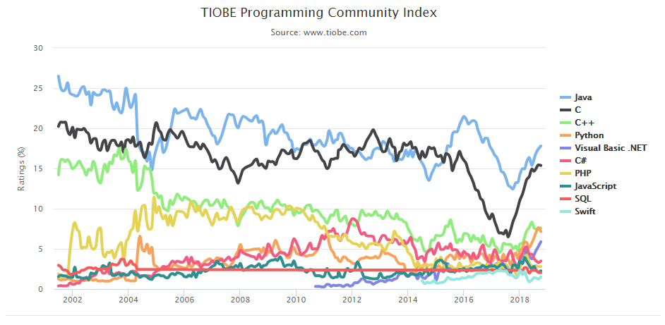 TIOBE&nbsp;10&nbsp;月排行榜：C++&nbsp;夺回前三，Swift&nbsp;进入前十