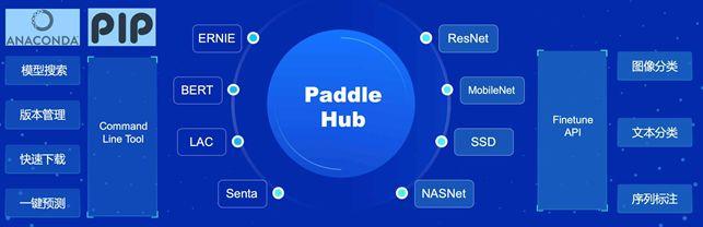 十余行代码完成迁移学习,百度PaddleHub实战解读