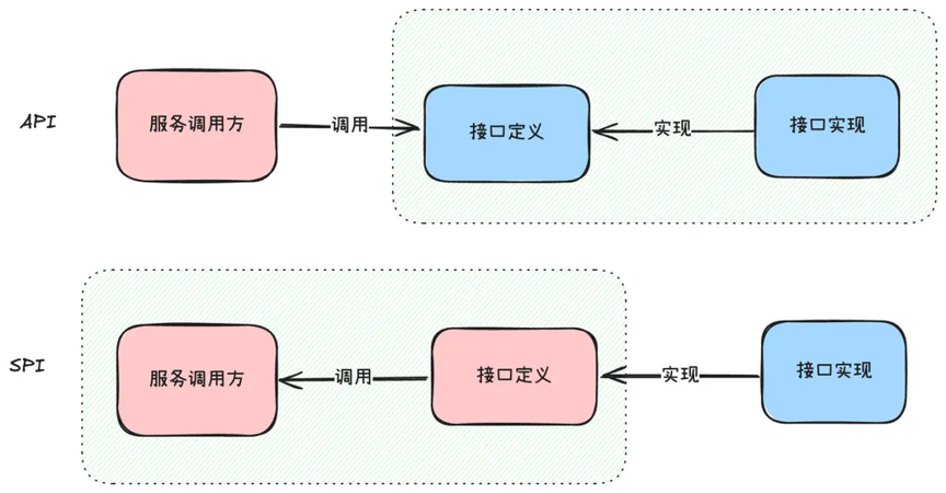 Java SPI 机制初探｜得物技术 - OSCHINA - 中文开源技术交流社区