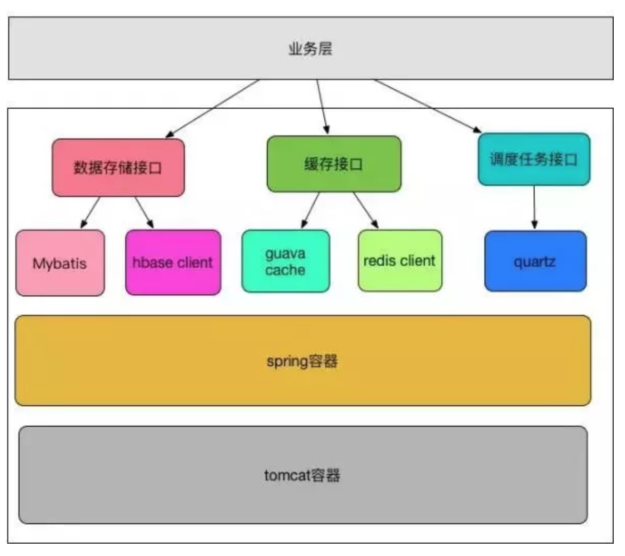 业务架构和系统架构_技术架构和系统架构
