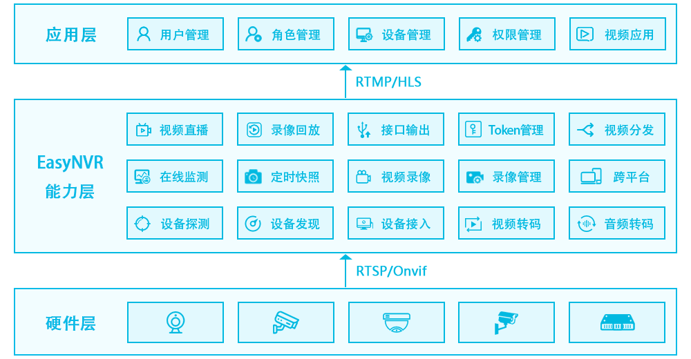 RTSP摄像头实现H265 H264 Web端无插件直播流媒体服务EasyNVR在集成iframe无法自动播放问题解决方法 