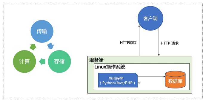 如何有效整合Linux系统与数据库技术以提高企业数据处理能力？