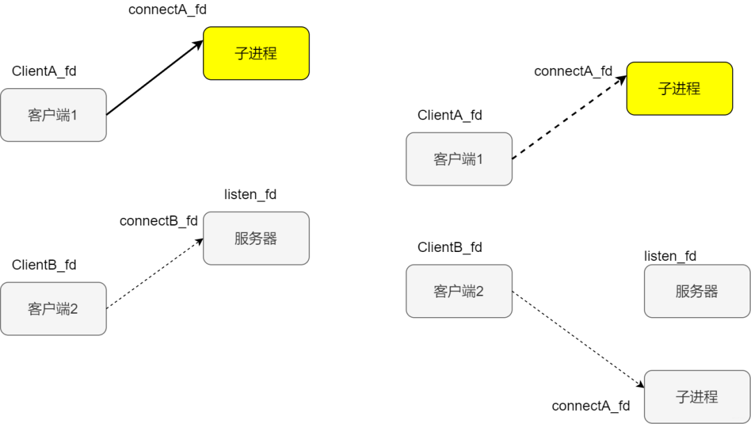 客户端B发起请求