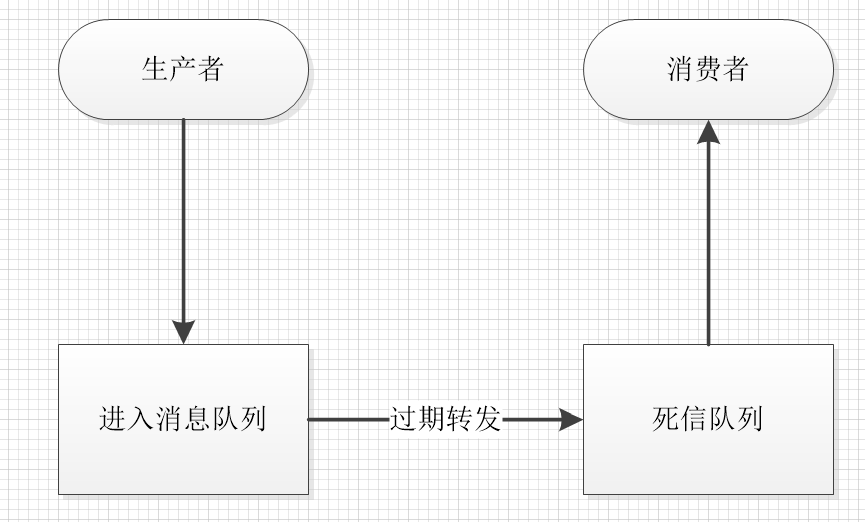 Rabbitmq 延迟队列实现定时任务，实战 