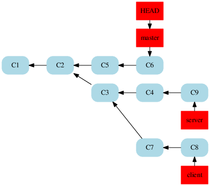 image: http://softlab.sdut.edu.cn/blog/subaochen/wp-content/uploads/sites/4/2016/02/5_home_subaochen_git_blog_imgs_git_rebase_off_topic_1-1.png