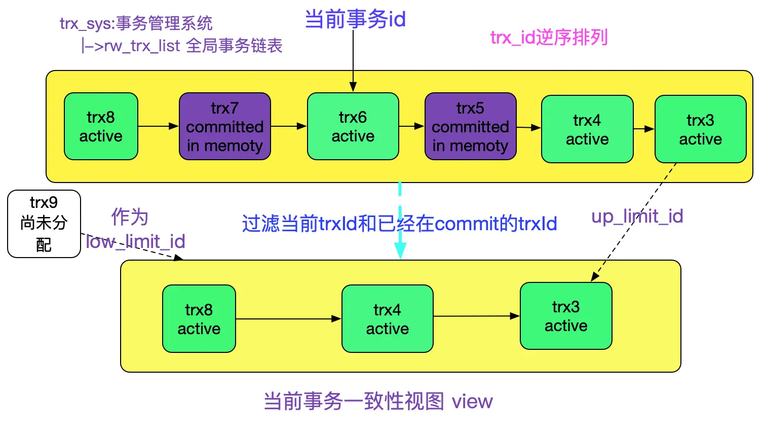 MySQL多版本并发控制机制(MVCC)