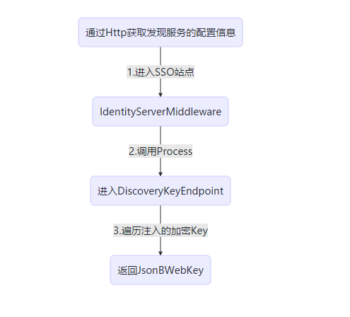 IdentityServer4环境部署失败分析贴（一） 