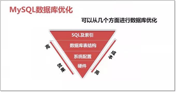 MySQL全面优化，速度飞起来！ 