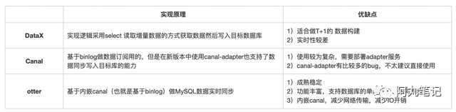 2020实战复盘：如何从0到1搭建数据传输平台产品DTS？ 