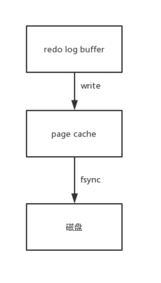 凭什么让日志先写？