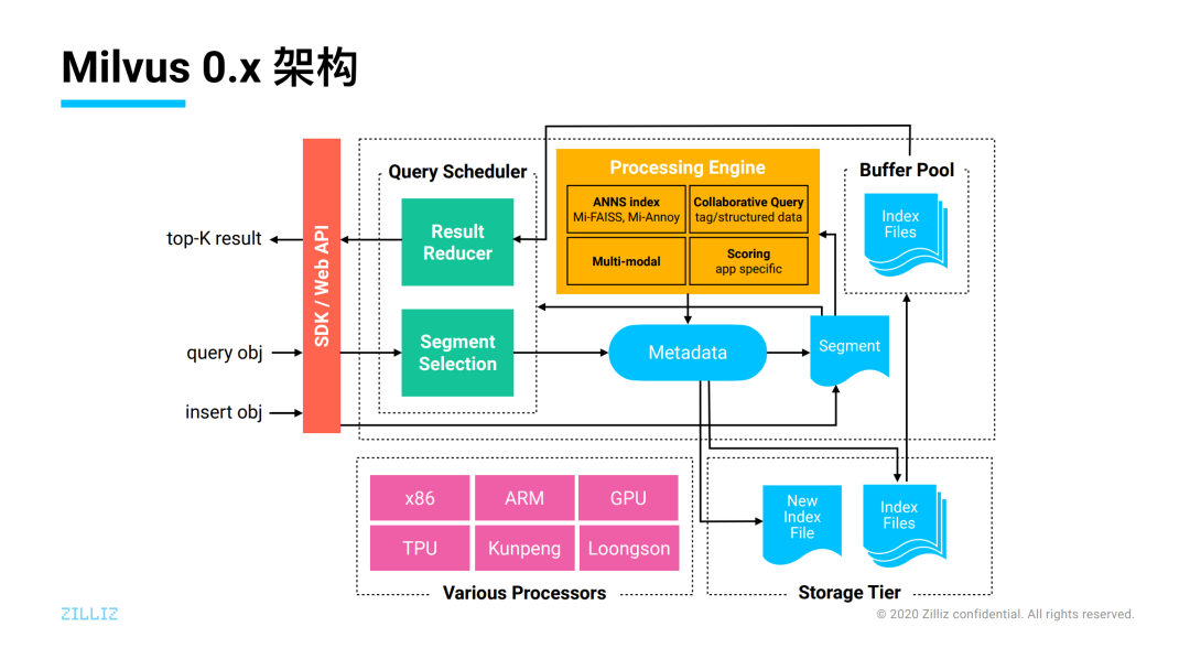 BDTC 2020：从大教堂到集市