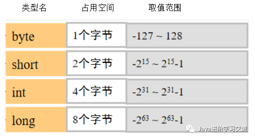 Java基础入门篇（四）——Java变量数据类型和基本数据类型 