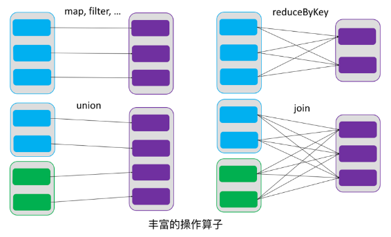 Spark RDD工作原理详解+RDD JAVA API编程 