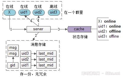 IM群聊消息究竟是存1份(即扩散读)还是存多份(即扩散写)？ 