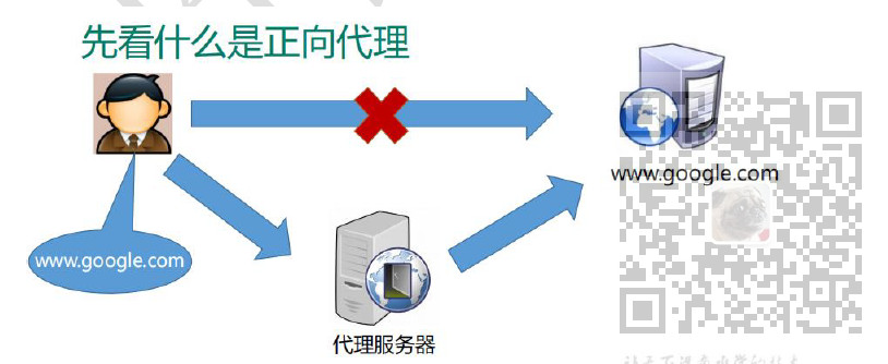 Nginx入门简介和反向代理、负载均衡、动静分离理解 