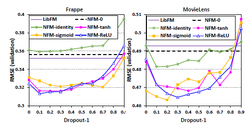 DeepCTR专题：Neural Factorization Machines 论文学习和实现及感悟 