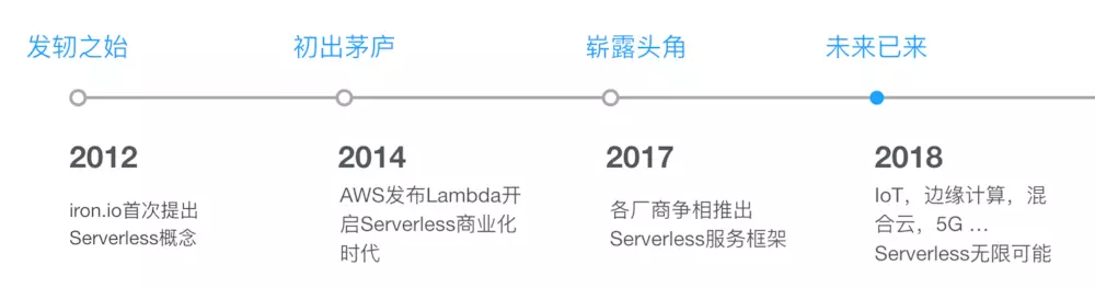 Serverless简介 