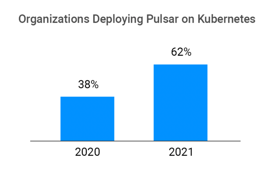 完整版 | 2021 年 Apache Pulsar 用户调查报告