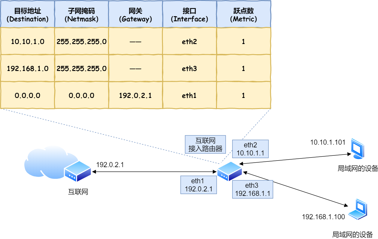 路由器转发 路由器转发