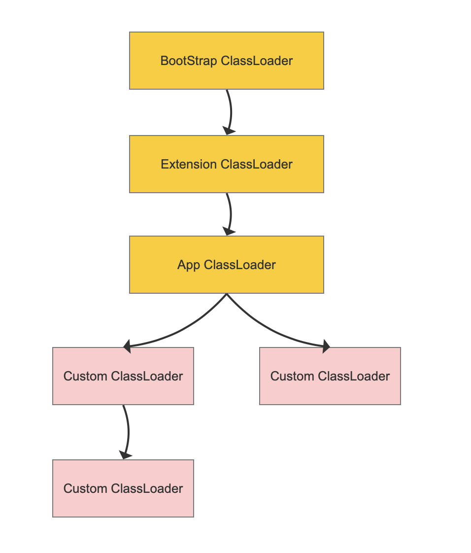 类加载器 类加载器