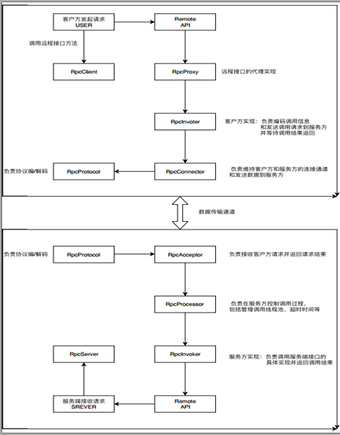 Rpc基础 原理 框架 