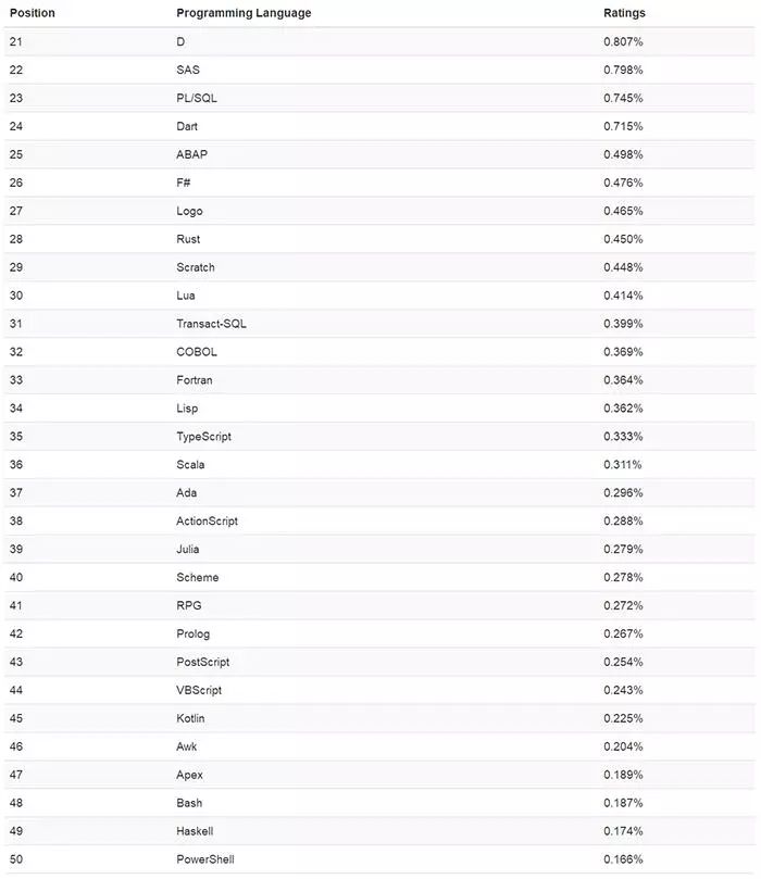 2019 年 8 月编程语言排行榜 