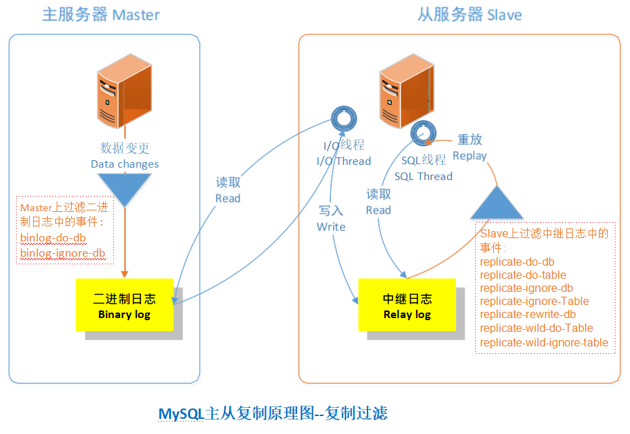 Mycat高可用解决方案二（主从复制） 