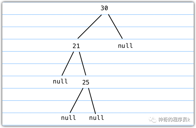 TypeScript 实战算法系列（十四）：实现二叉搜索树 