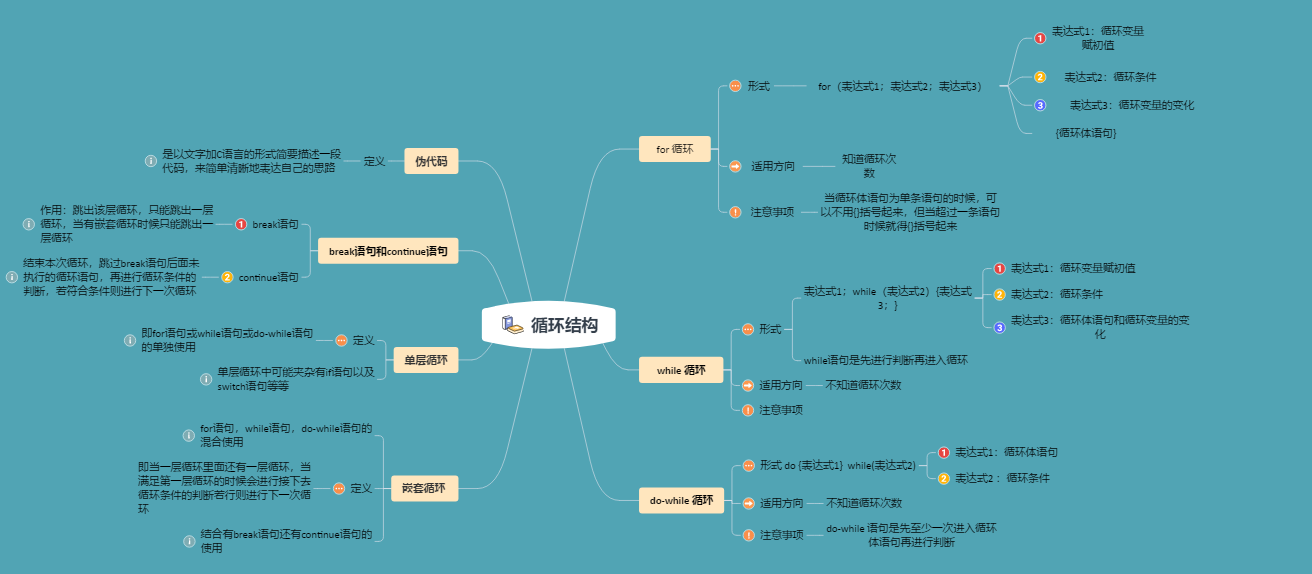 本章学习总结 ##1.1 思维导图