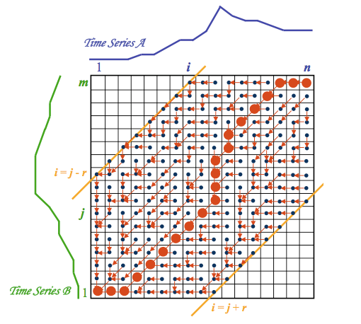 DTW算法Python实现 - osc_nrqfdybm的个人空间 - OSCHINA - 中文开源技术交流社区