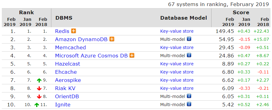 2月数据库排行榜：MySQL 分数增长迅猛 Oracle 下降最多