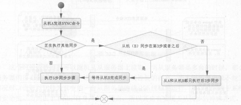 Redis主从同步 