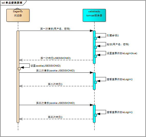 sso简单原理及实现 