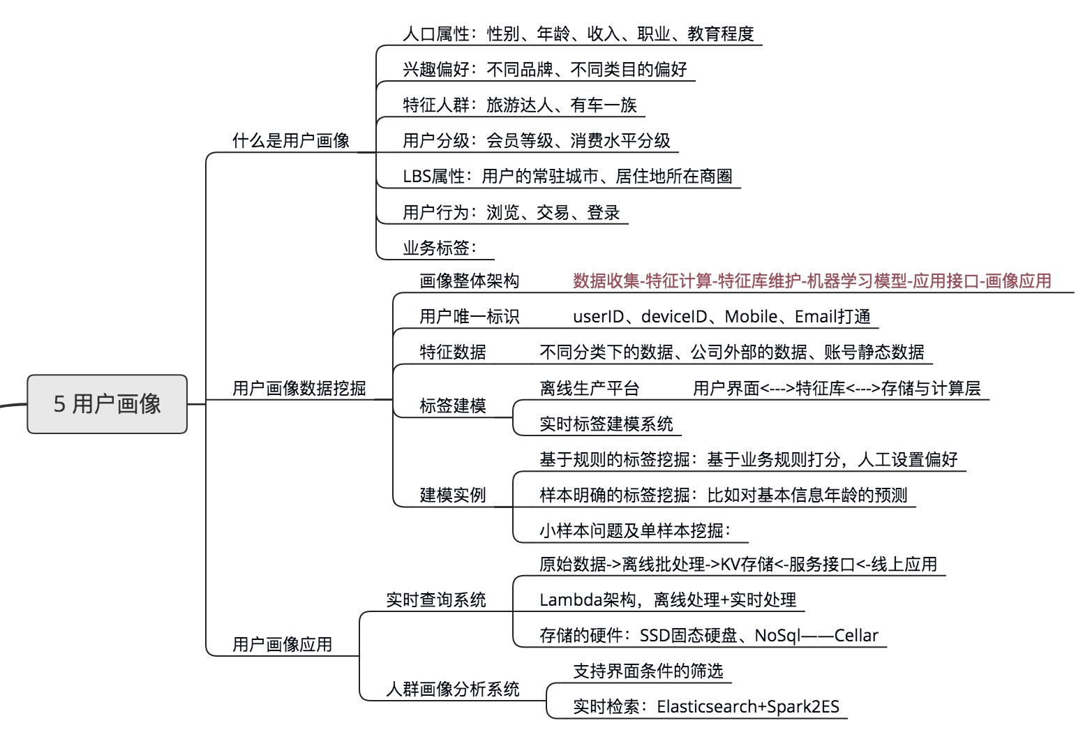 用户画像思维导图图片