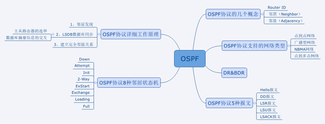 5种报文、8种邻居状态机详解OSPF工作原理 