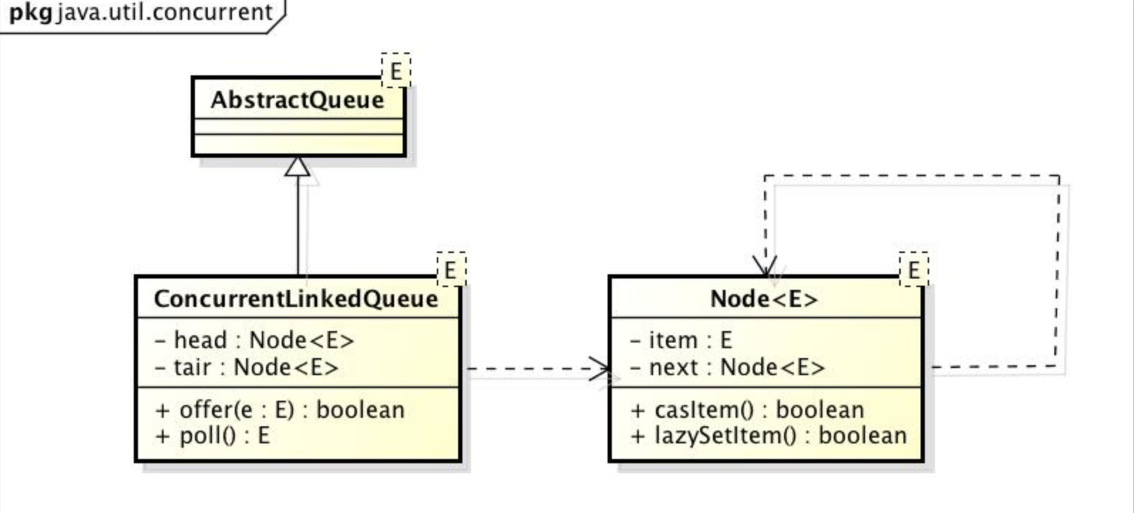 Concurrency диаграмма классов. CONCURRENTLINKEDQUEUE java. Java Concurrency на практике. Java.util.concurrent.