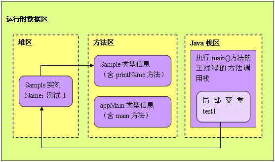 JVM 内存初学 (堆(heap)、栈(stack)和方法区(method) )