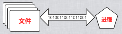 2.4、Python文件对象及os、os.path和pickle模块(0530) 