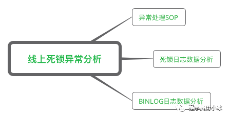 线上发生死锁异常了，该怎么办