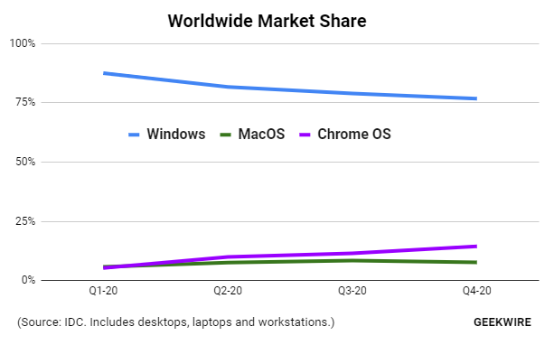 Chromebook 销量超 Mac！Chrome OS 成第二大操作系统 