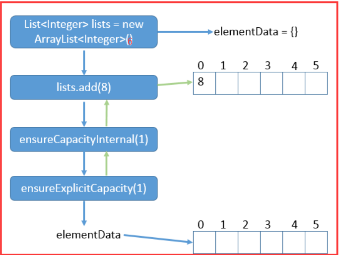 Java集合源码分析之ArrayList 