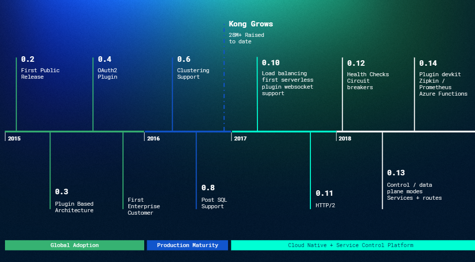 Kong 进入 1.0 时代， 面向现代架构的下一代 API 平台