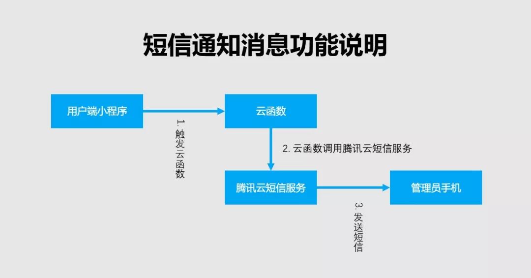 如何有效利用系统通知短信接口提升用户互动体验？  第1张