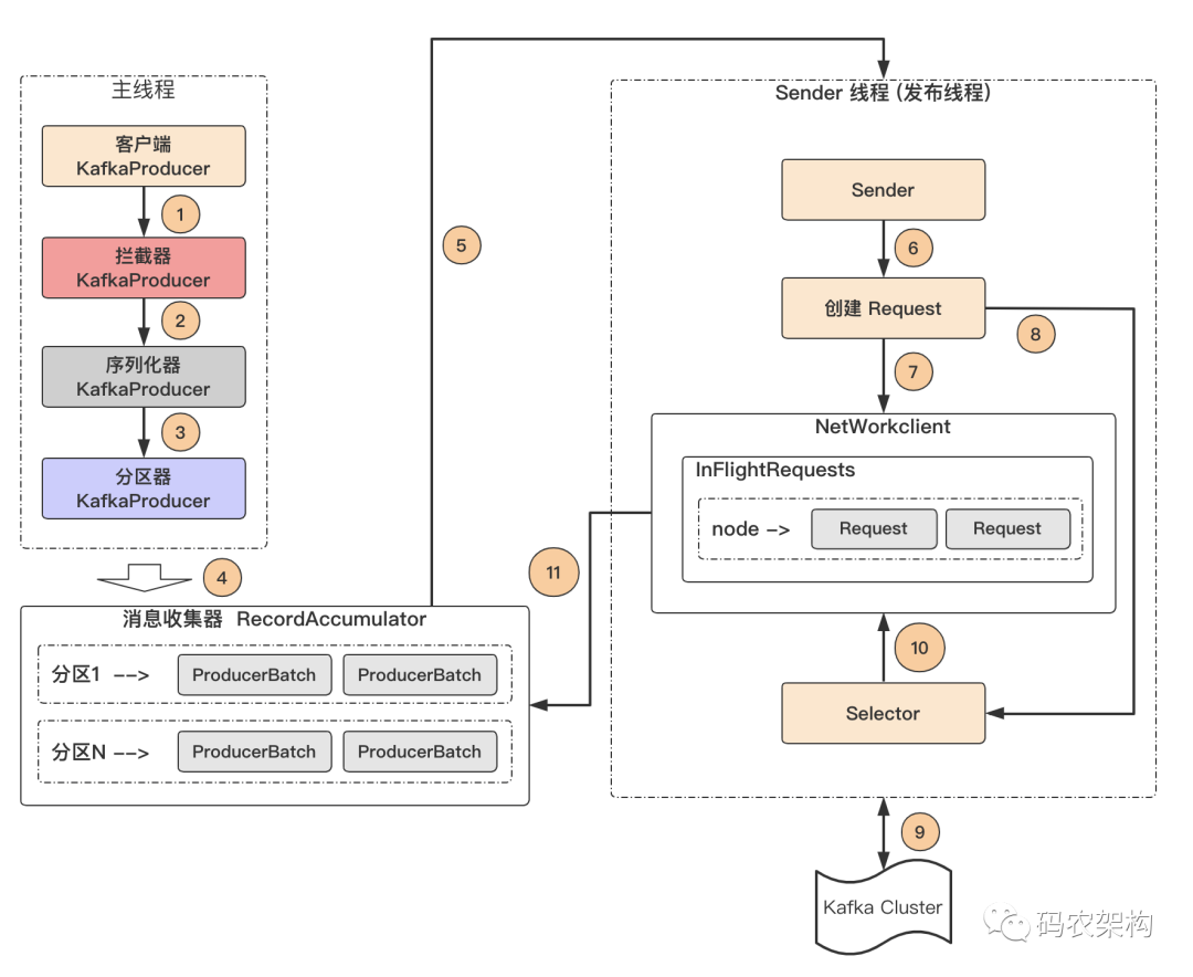 Kafka 中的分区器、序列化器、拦截器是否了解？它们之间的处理顺序是什么？ 