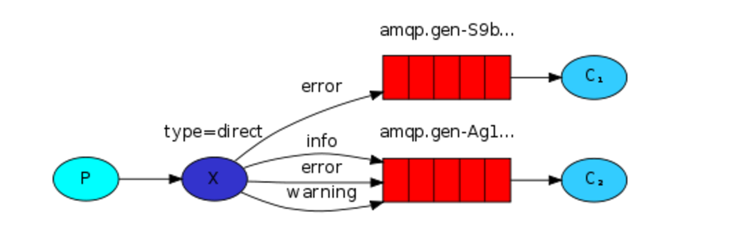 Python操作 RabbitMQ、Redis、Memcache、SQLAlchemy 