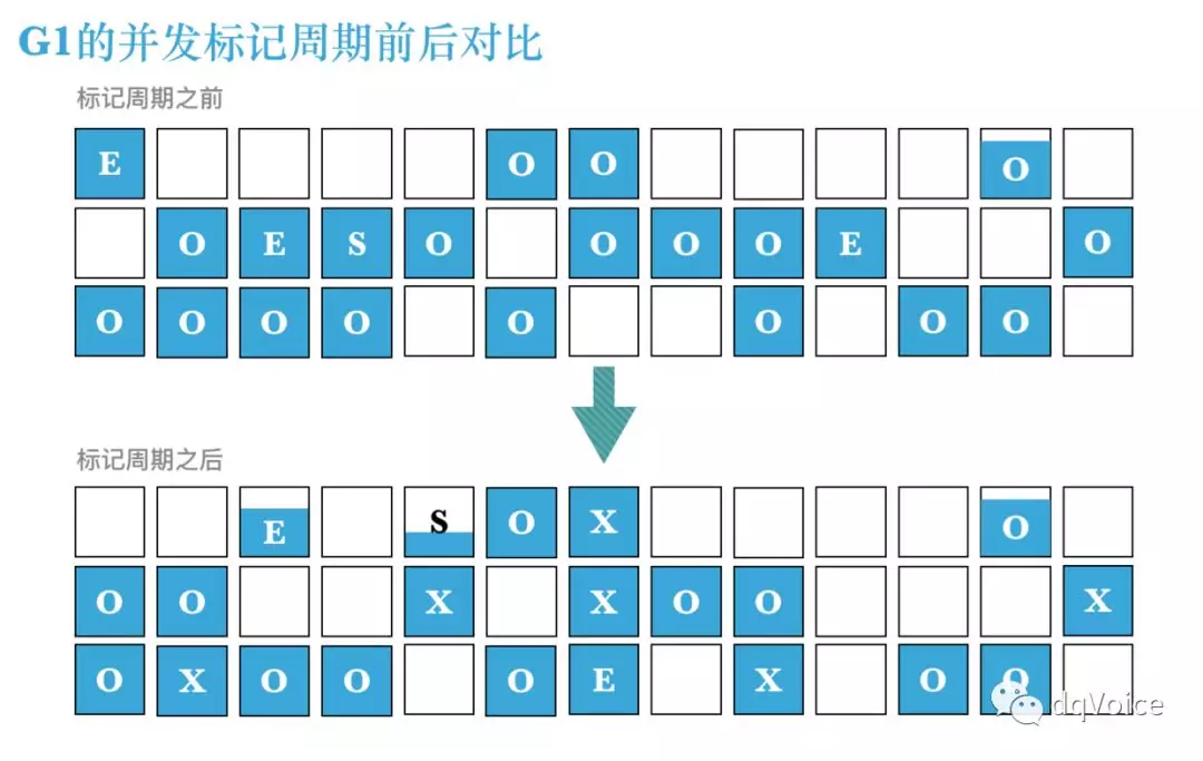 JAVA之G1垃圾回收器 