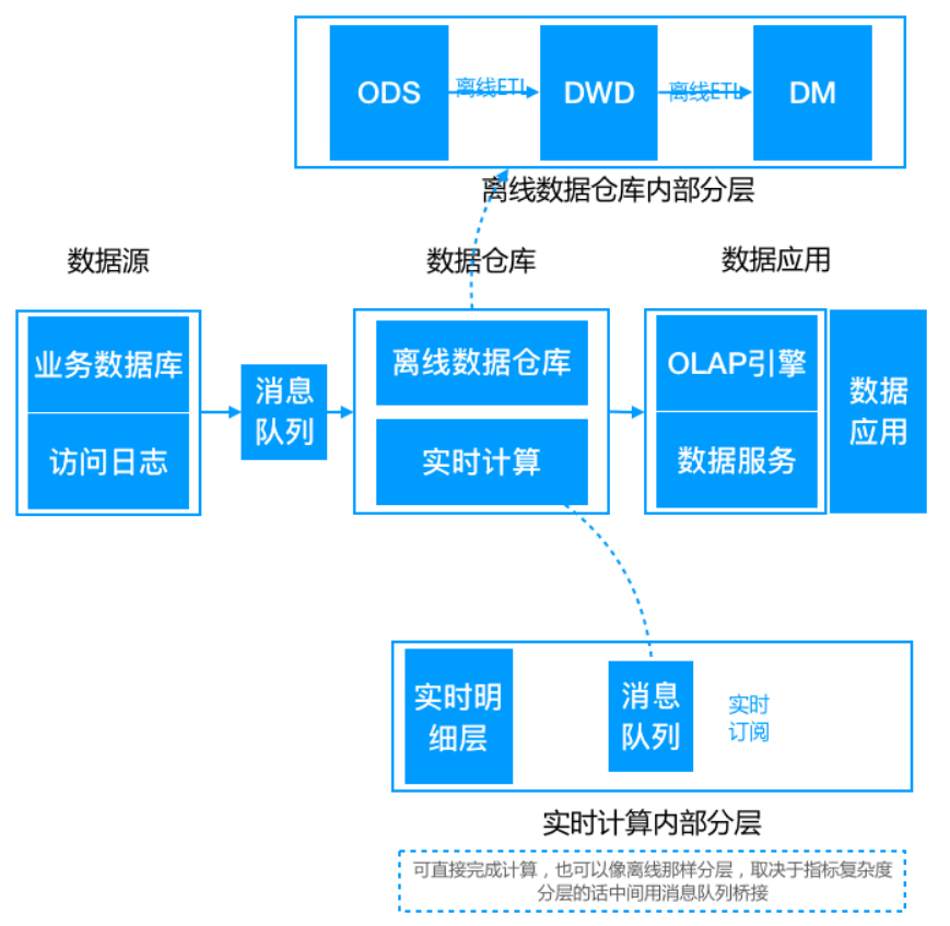 数据仓库介绍与实时数仓案例-CSDN博客