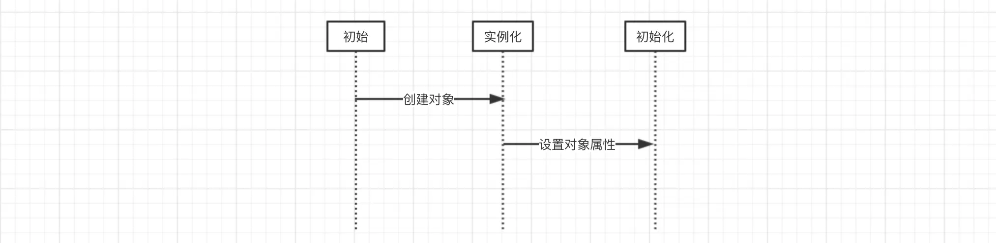 Spring如何解决循环依赖的问题 