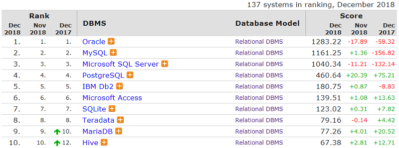 12月数据库榜单，整体排名稳定如昨，Oracle 分数接连下降