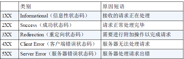 HTTP协议简介 